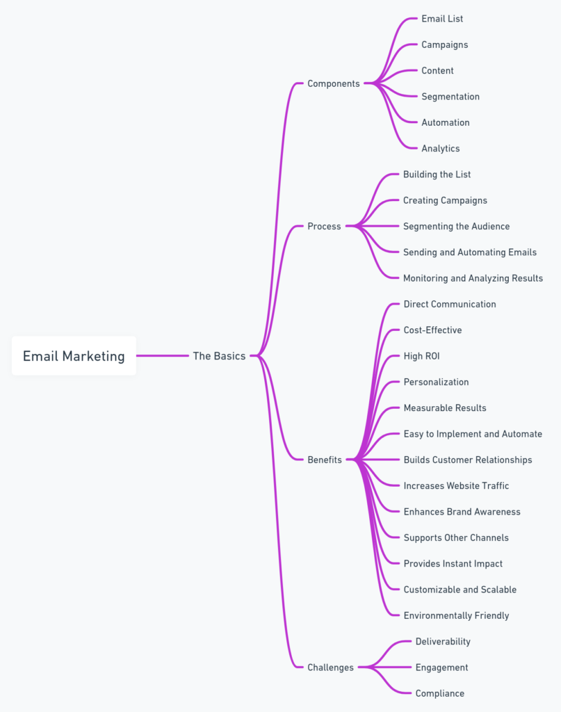 What is Email Marketing?